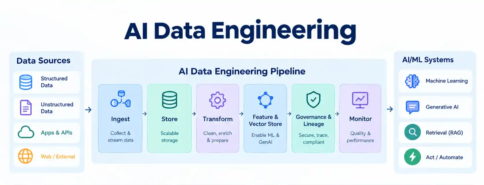 AI Data Engineering
