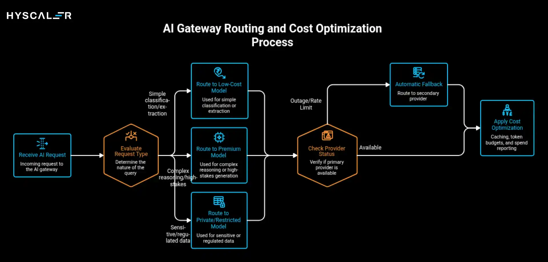 AI Gateway for LLM Routing and Cost Optimization
