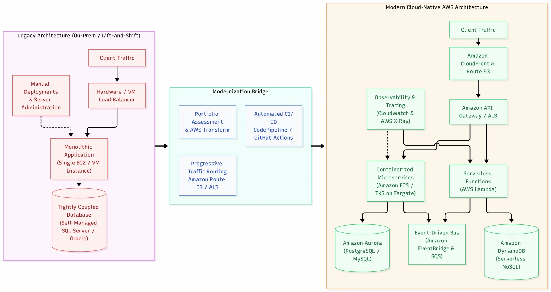 AWS application modernization from legacy monolithic architecture to cloud-native services