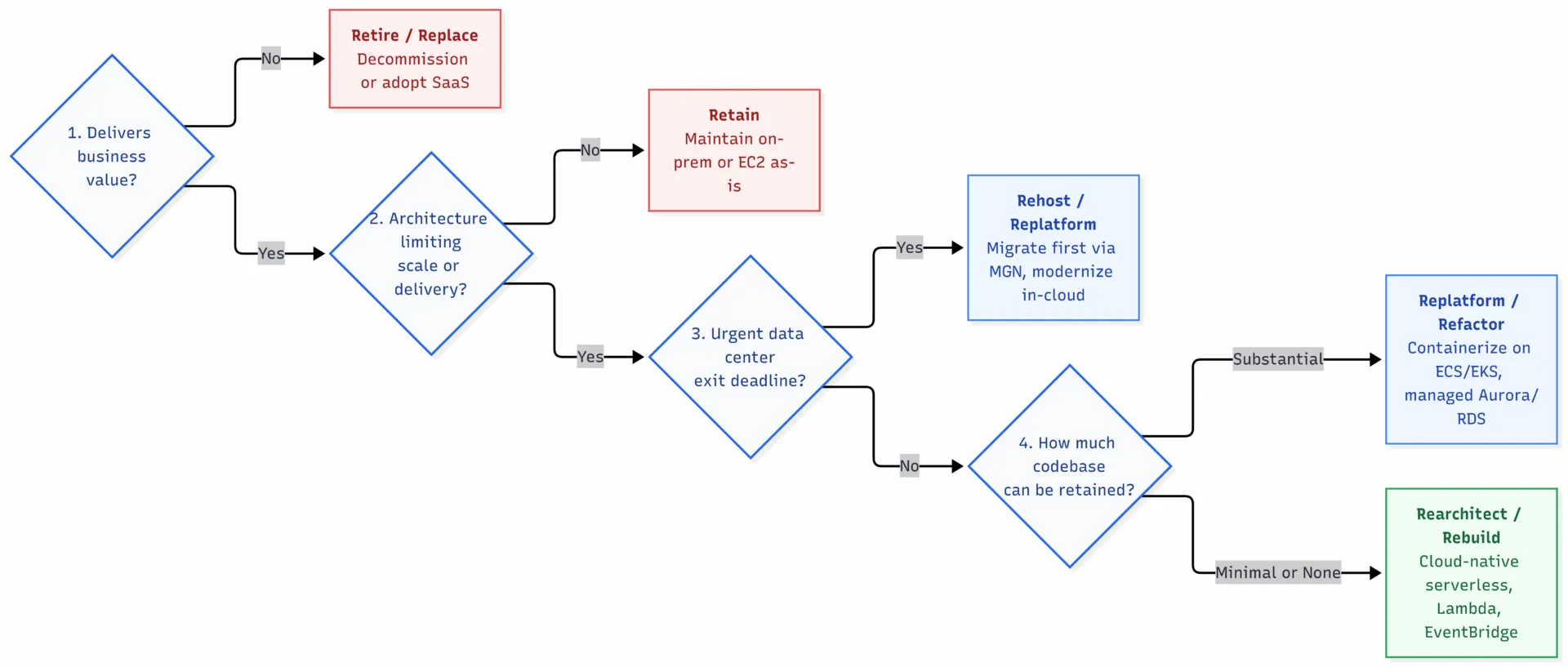 AWS application modernization strategy decision tree