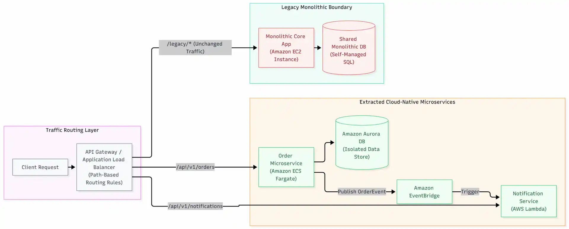 Strangler Fig pattern for gradually decomposing a monolithic application into microservices