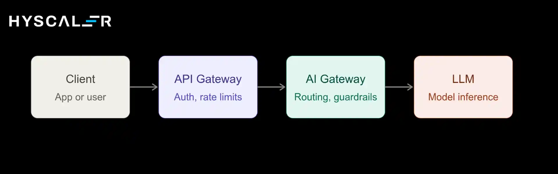 Client → API Gateway → AI Gateway → LLM