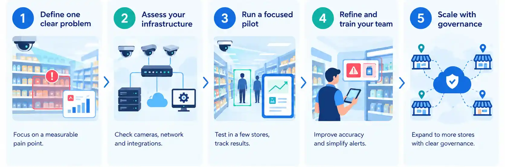 computer vision retail roadmap