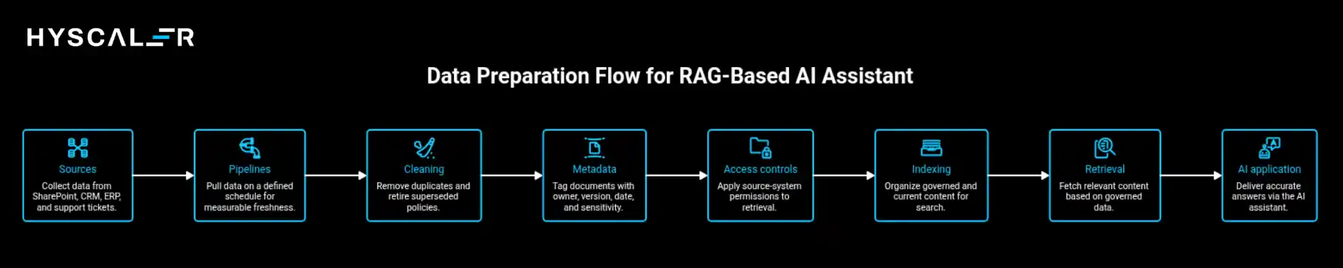 AI Data Readiness: Data Preparation Flow for RAG-Based AI Assistant