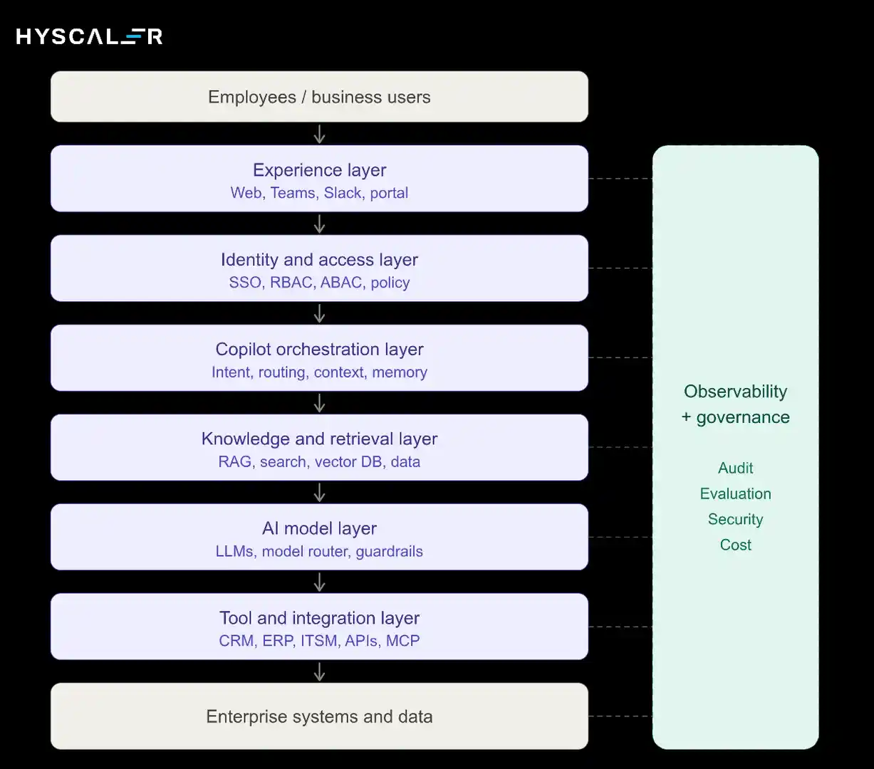 Enterprise AI Copilot Architecture