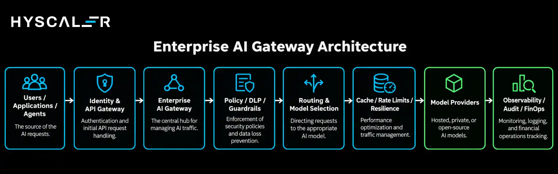 Enterprise AI Gateway Architecture