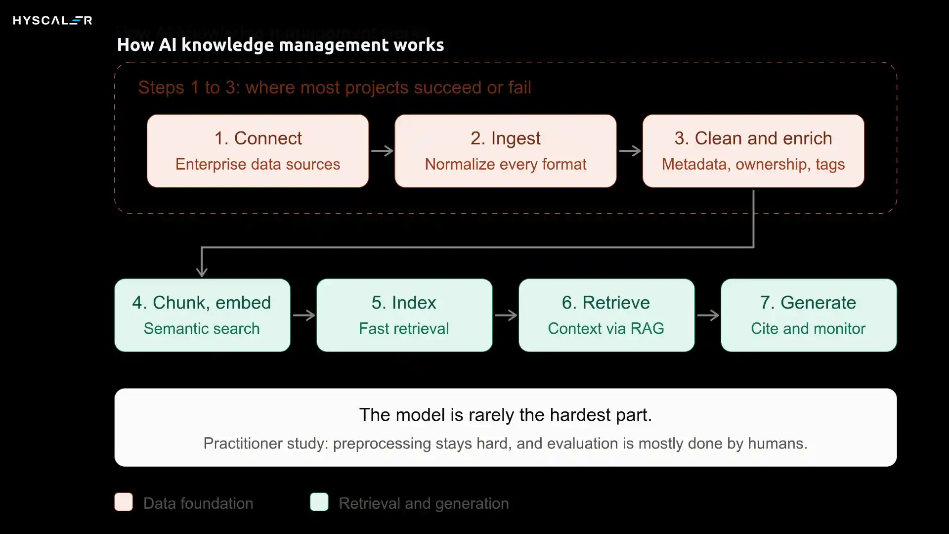 How AI knowledge management works for enterprises