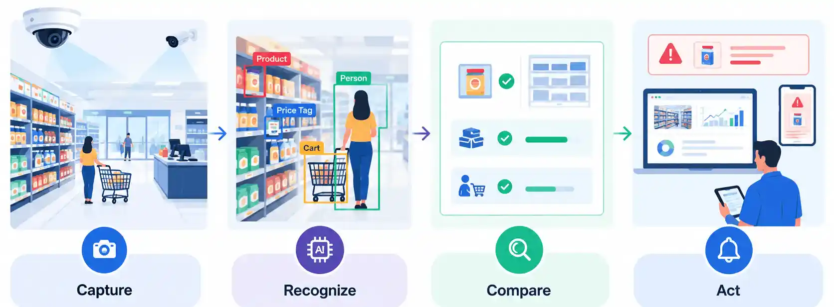 how retail monitoring using computer vision works