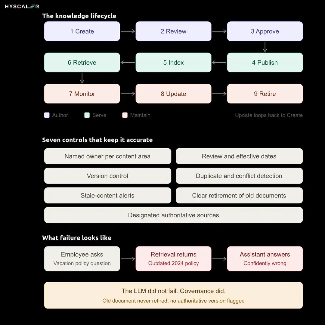 AI Knowledge Management for Enterprises: The knowledge lifecycle
