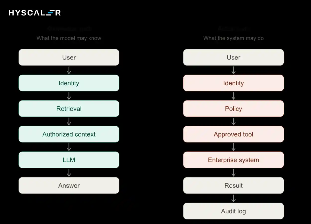 Enterprise AI Copilot Architecture: Knowledge path & Action path