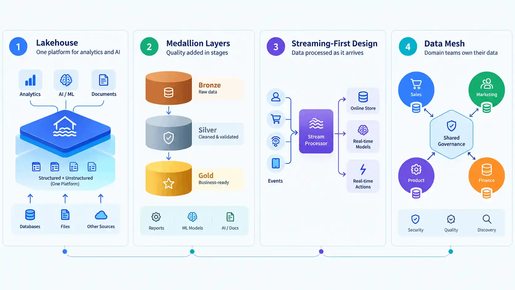 Modern Data Architecture Patterns