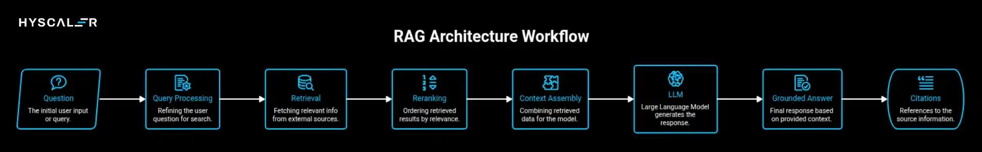 AI Knowledge Management for Enterprises: RAG Architecture Workflow -Question → query processing → retrieval → reranking → context assembly → LLM → grounded answer → citations