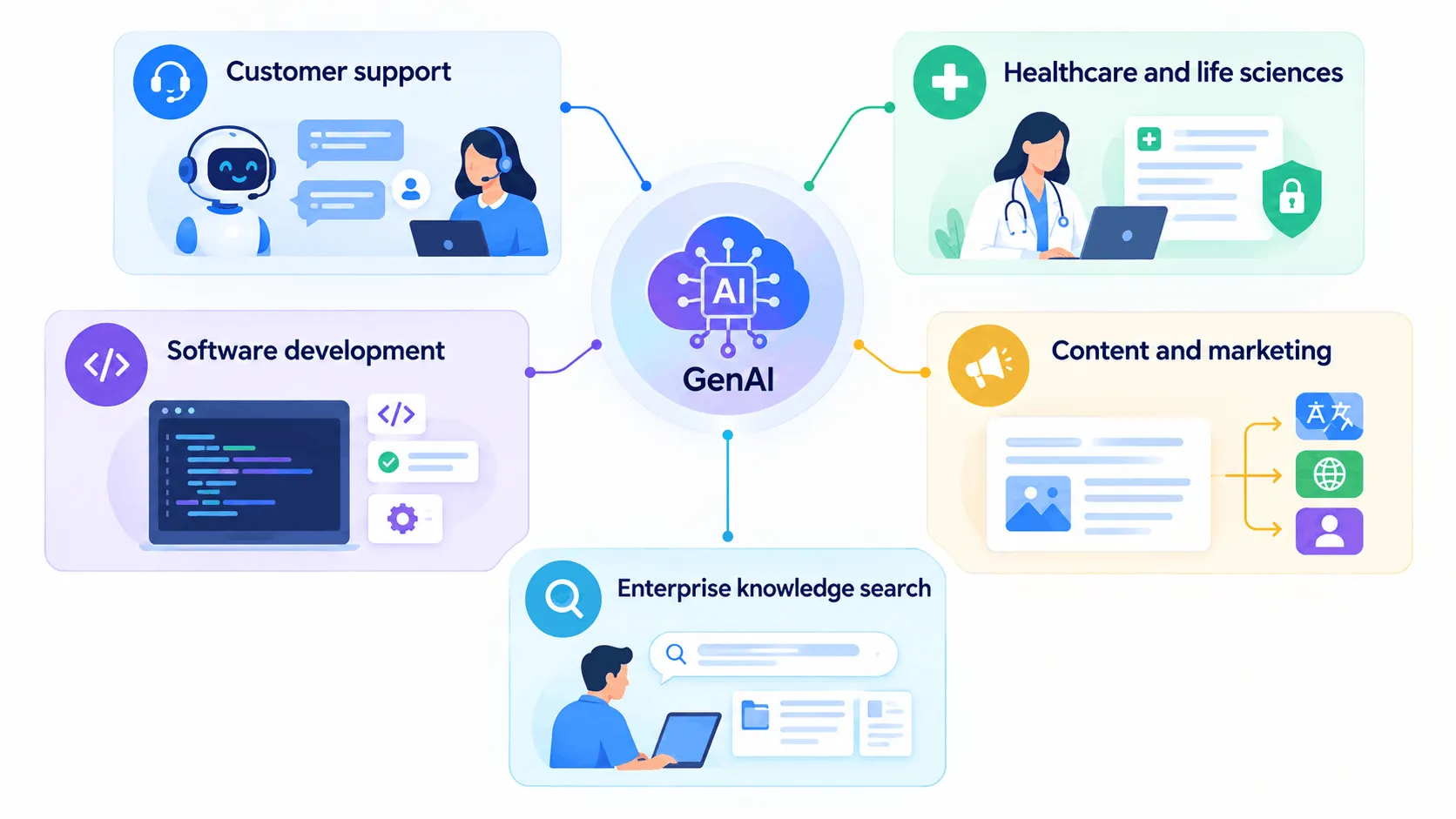 Real-World Use Cases Driving the GenAI Revolution