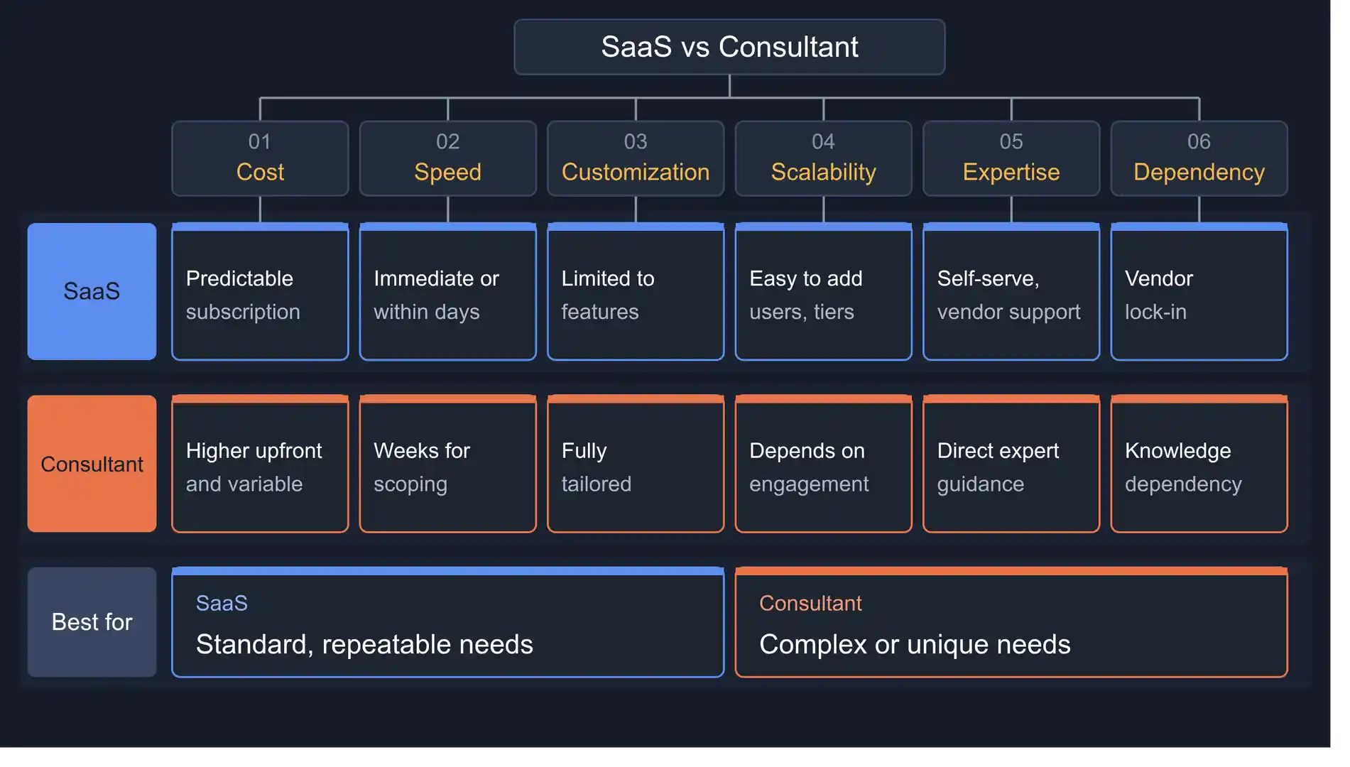 SaaS vs Consultant