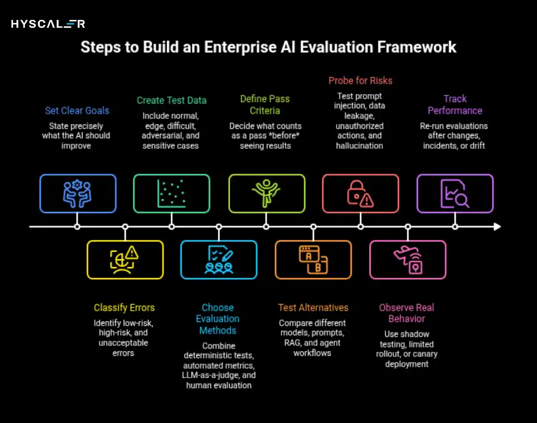 How to Build an Enterprise AI Evaluation Framework