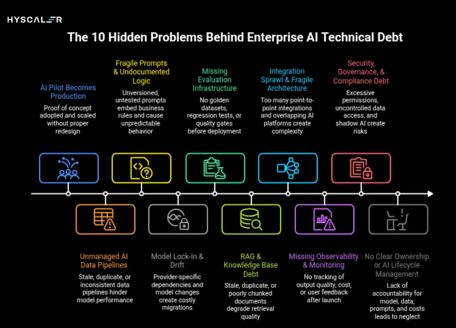 The 10 Hidden Problems Behind Enterprise AI Technical Debt