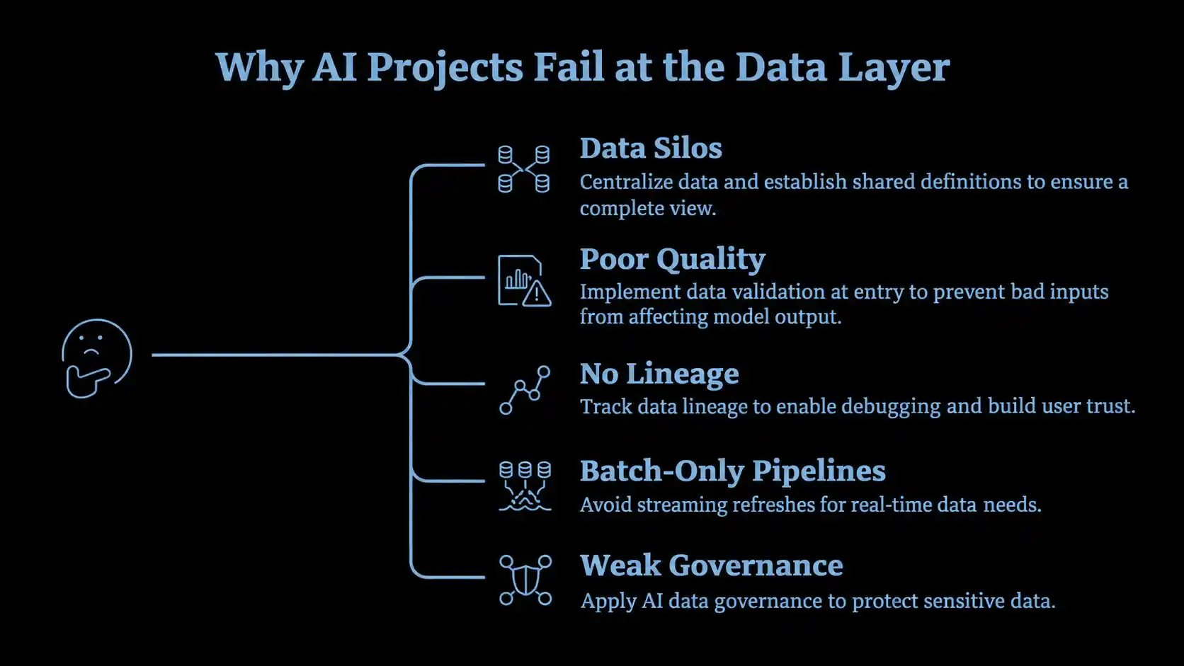 Why AI Projects Fail at the Data Layer 