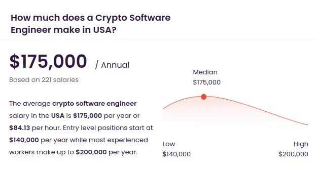 How much does a Crypto Software Engineer make in USA?
