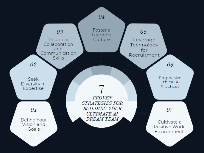 Successful AI Dream Team