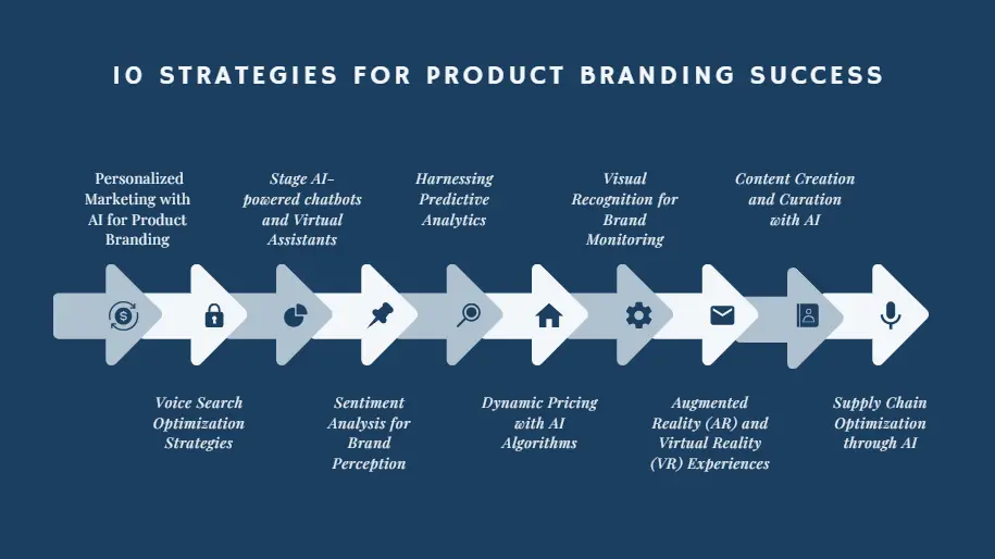 Strategies for Product Branding