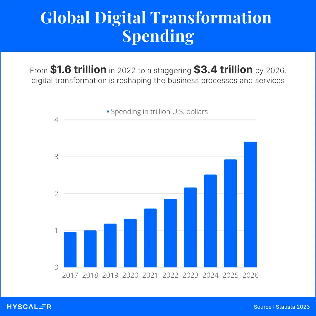 Global digital transformation strategy spending