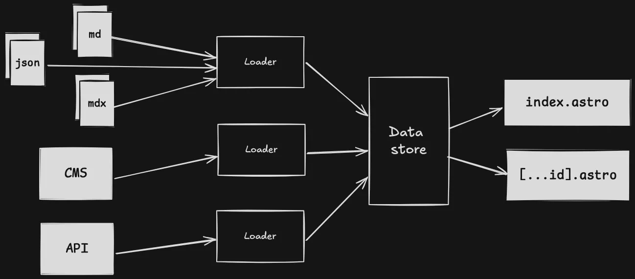 astro 5.0 content layer feature