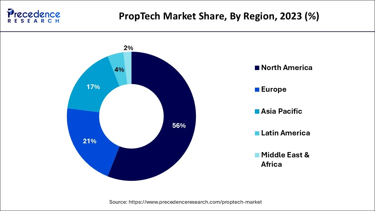 PropTech Market Share by Region